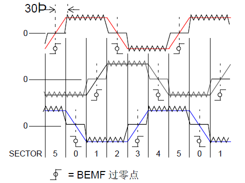 無(wú)傳感器控制的六步換相原理