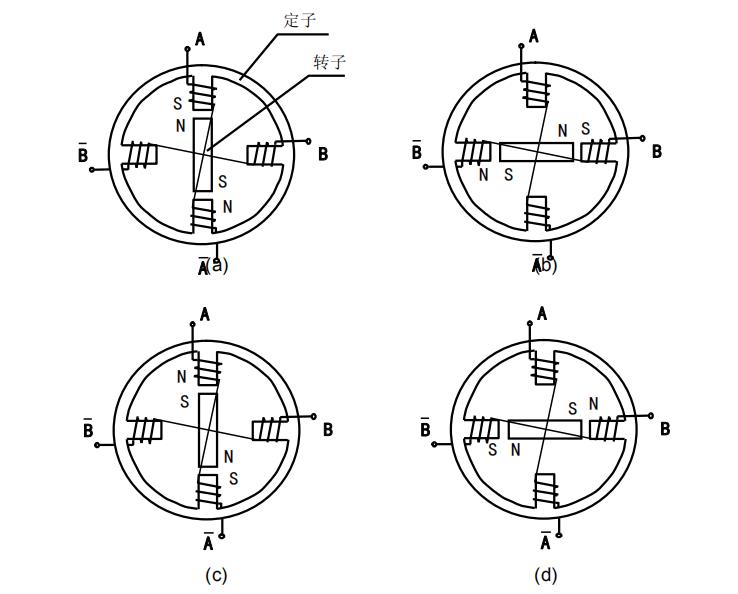 圖 1.1 兩相步進(jìn)電機(jī)原理圖