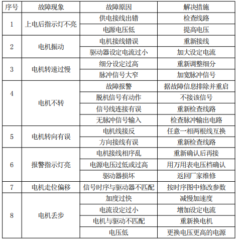 對于某一給定接法的電機來說,電機的工作電流越大,輸出轉矩越大,電機發熱 也較嚴重;驅動器的供電電壓越大,電機高速扭矩也越大;電機高速運行時的扭矩比 中低速運行時的扭矩要小。