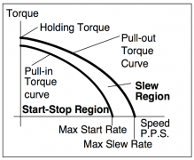 步進電機的速度扭矩曲線圖介紹