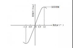 步進電機的動態特性和靜態特性!