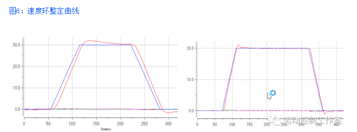 圖6：速度環(huán)整定曲線