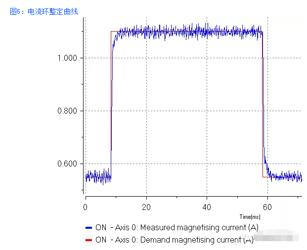 圖5：電流環(huán)整定曲線